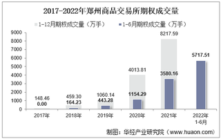 2022年6月郑州商品交易所期权成交量、成交金额及成交金额占全国市场比重统计