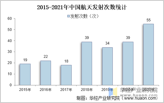 2015-2021年中国航天发射次数统计