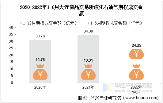 2020-2022年1-6月大连商品交易所液化石油气期权成交金额