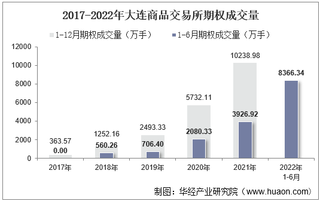 2022年6月大连商品交易所期权成交量、成交金额及成交金额占全国市场比重统计