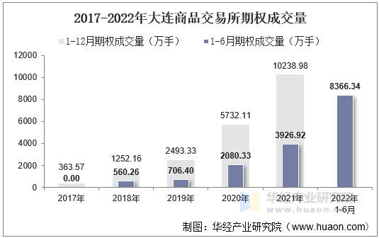 2017-2022年大连商品交易所期权成交量