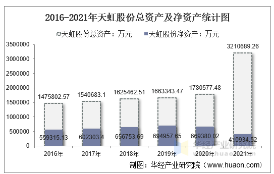 2016-2021年天虹股份总资产及净资产统计图
