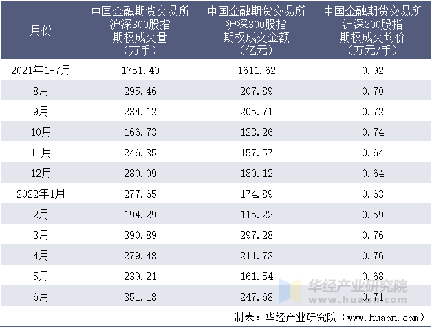 2021-2022年1-6月中国金融期货交易所沪深300股指期权成交情况统计表