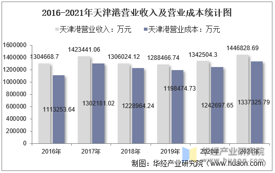 2016-2021年天津港营业收入及营业成本统计图