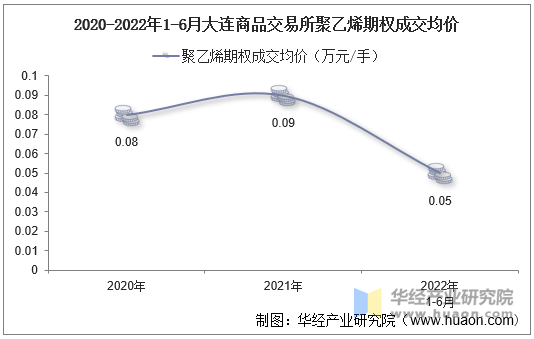 2020-2022年1-6月大连商品交易所聚乙烯期权成交均价