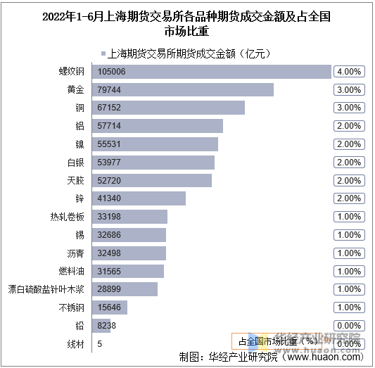 2022年1-6月上海期货交易所各品种期货成交金额及占全国市场比重