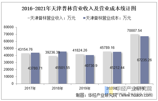 2016-2021年天津普林营业收入及营业成本统计图