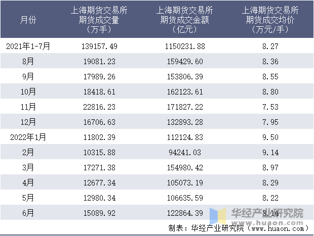 2021-2022年1-6月上海期货交易所期货成交情况统计表