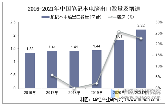 2016-2021年中国笔记本电脑出口数量及增速