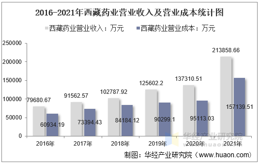2016-2021年西藏药业营业收入及营业成本统计图