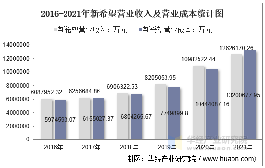 2016-2021年新希望营业收入及营业成本统计图