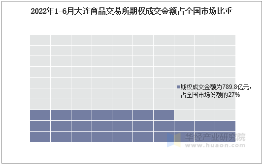 2022年1-6月大连商品交易所期权成交金额占全国市场比重