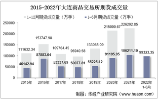 2022年6月大连商品交易所期货成交量、成交金额及成交金额占全国市场比重统计