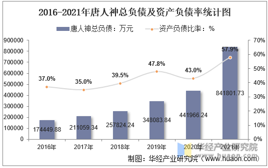 2016-2021年唐人神总负债及资产负债率统计图