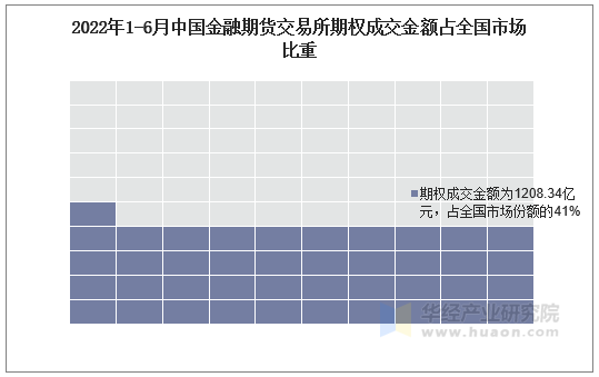 2022年1-6月中国金融期货交易所期权成交金额占全国市场比重