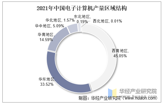 2021年中国电子计算机产量区域结构