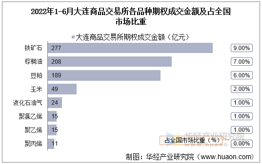 2022年1-6月大连商品交易所各品种期权成交金额及占全国市场比重