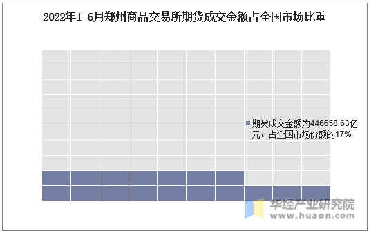 2022年1-6月郑州商品交易所期货成交金额占全国市场比重