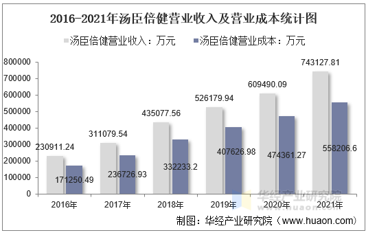 2016-2021年汤臣倍健营业收入及营业成本统计图