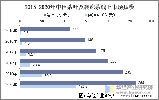2015-2020年中国茶叶及袋泡茶线上市场规模