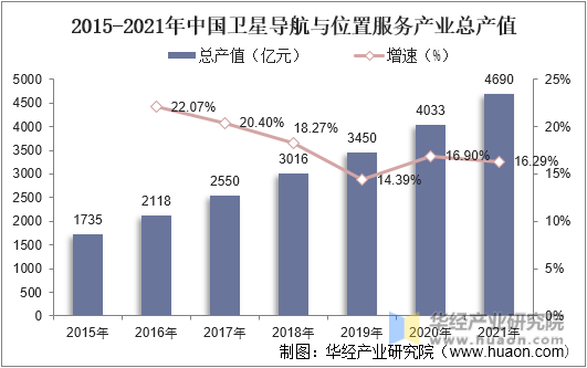 2015-2021年中国卫星导航与位置服务产业总体产值