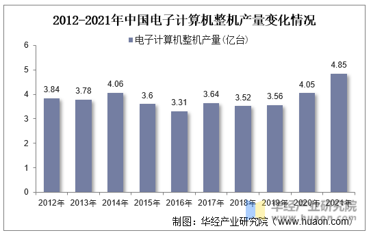 2012-2021年中国电子计算机整机产量变化情况