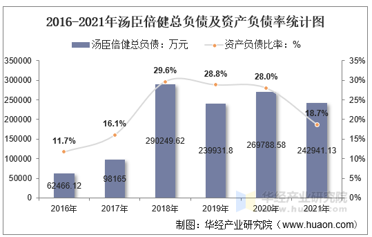 2016-2021年汤臣倍健总负债及资产负债率统计图