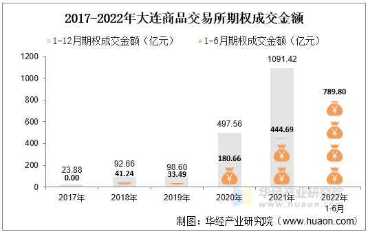 2017-2022年大连商品交易所期权成交金额