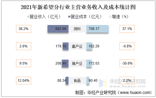 2021年新希望分行业主营业务收入及成本统计图