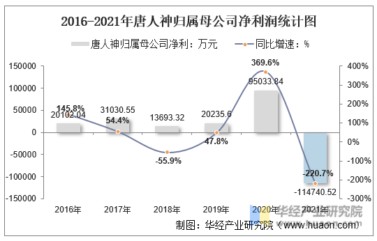 2016-2021年唐人神归属母公司净利润统计图