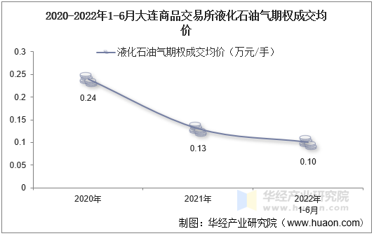 2020-2022年1-6月大连商品交易所液化石油气期权成交均价