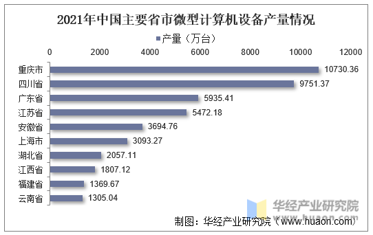 2021年中国主要省市微型计算机设备产量情况