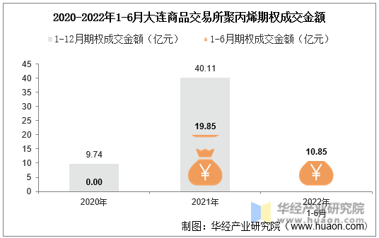 2020-2022年1-6月大连商品交易所聚丙烯期权成交金额