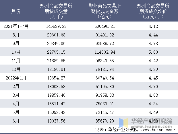 2021-2022年1-6月郑州商品交易所期货成交情况统计表