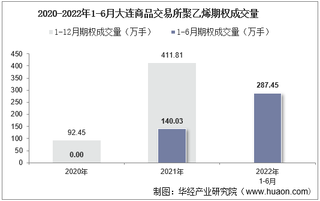 2022年6月大连商品交易所聚乙烯期权成交量、成交金额及成交均价统计