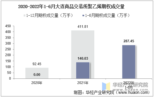 2020-2022年1-6月大连商品交易所聚乙烯期权成交量