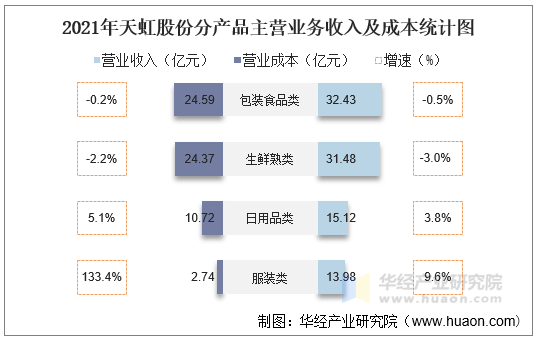 2021年天虹股份分产品主营业务收入及成本统计图