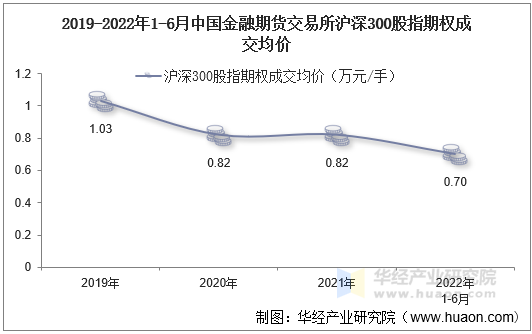 2019-2022年1-6月中国金融期货交易所沪深300股指期权成交均价