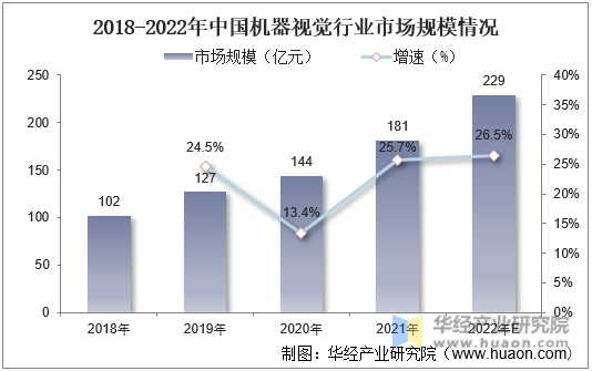 2018-2022年中国机器视觉行业市场规模情况