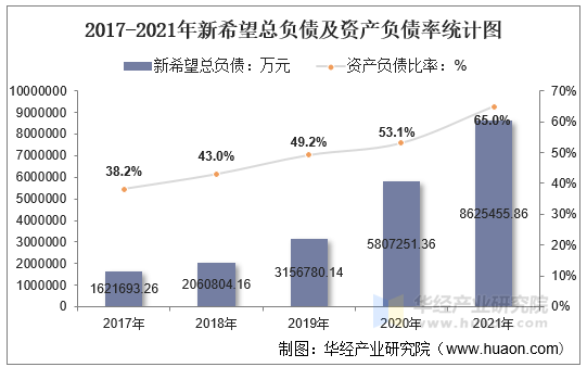 2017-2021年新希望总负债及资产负债率统计图