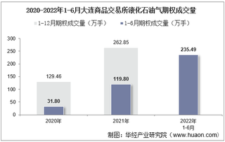 2022年6月大连商品交易所液化石油气期权成交量、成交金额及成交均价统计