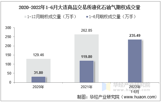 2020-2022年1-6月大连商品交易所液化石油气期权成交量