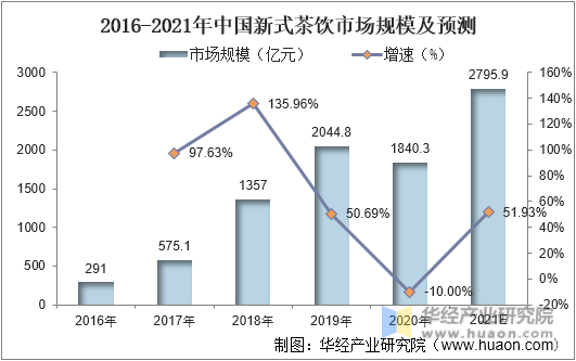 2016-2021年中国新式茶饮市场规模及预测