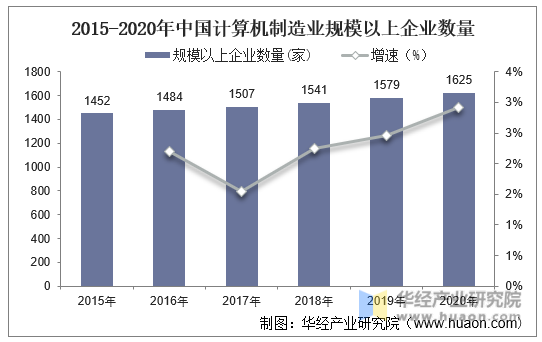 2015-2020年中国计算机制造行业规模以上企业数量