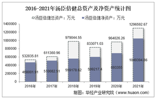 2021年汤臣倍健（300146）总资产、总负债、营业收入、营业成本及净利润统计