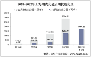 2022年6月上海期货交易所期权成交量、成交金额及成交金额占全国市场比重统计