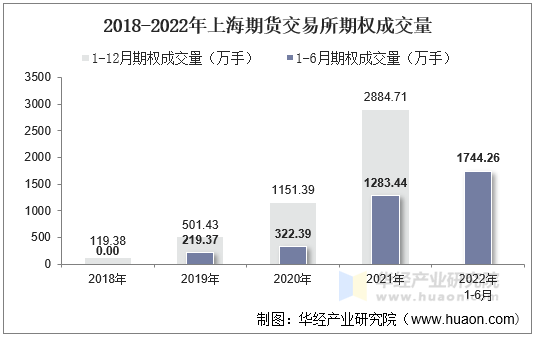 2018-2022年上海期货交易所期权成交量