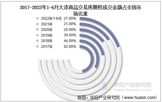 2017-2022年1-6月大连商品交易所期权成交金额占全国市场比重