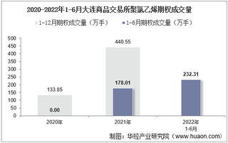 2022年6月大连商品交易所聚氯乙烯期权成交量、成交金额及成交均价统计