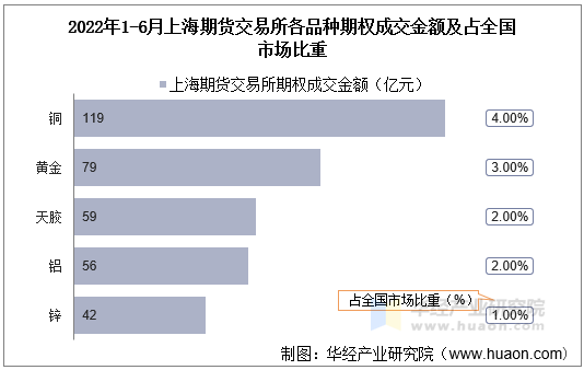 2022年1-6月上海期货交易所各品种期权成交金额及占全国市场比重